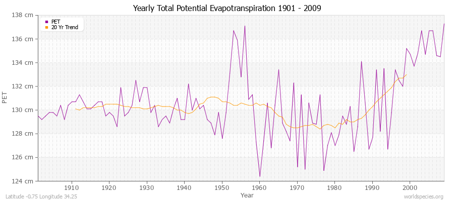 Yearly Total Potential Evapotranspiration 1901 - 2009 (Metric) Latitude -0.75 Longitude 34.25