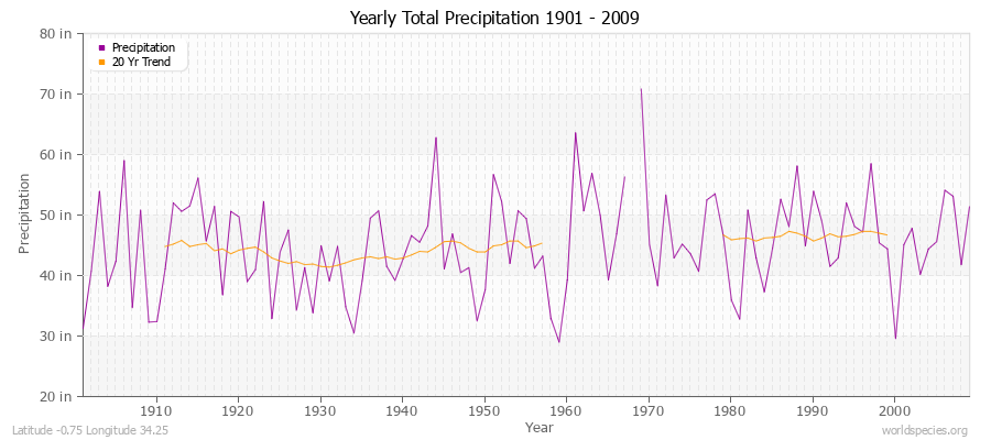 Yearly Total Precipitation 1901 - 2009 (English) Latitude -0.75 Longitude 34.25