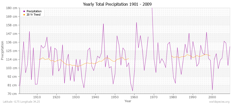 Yearly Total Precipitation 1901 - 2009 (Metric) Latitude -0.75 Longitude 34.25