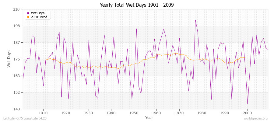 Yearly Total Wet Days 1901 - 2009 Latitude -0.75 Longitude 34.25