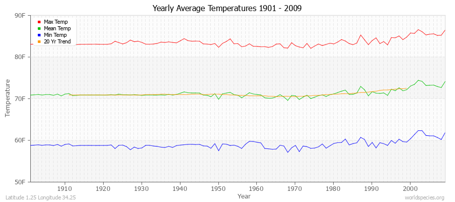 Yearly Average Temperatures 2010 - 2009 (English) Latitude 1.25 Longitude 34.25