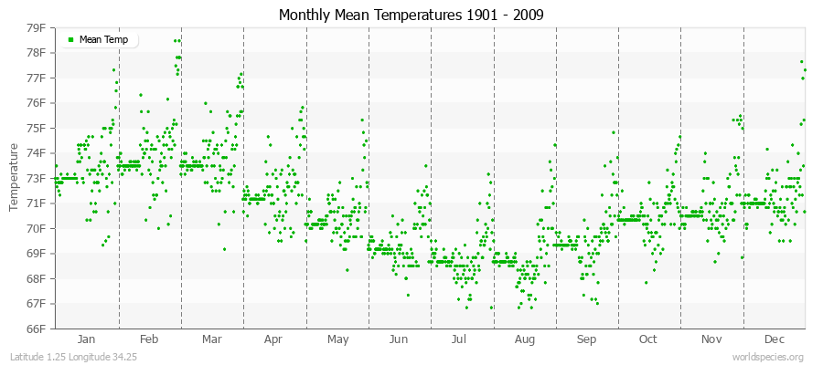 Monthly Mean Temperatures 1901 - 2009 (English) Latitude 1.25 Longitude 34.25