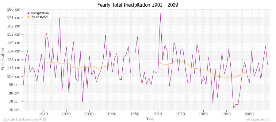 Yearly Total Precipitation 1901 - 2009 (Metric) Latitude 1.25 Longitude 34.25