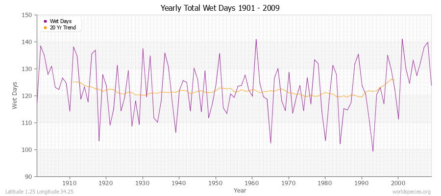 Yearly Total Wet Days 1901 - 2009 Latitude 1.25 Longitude 34.25