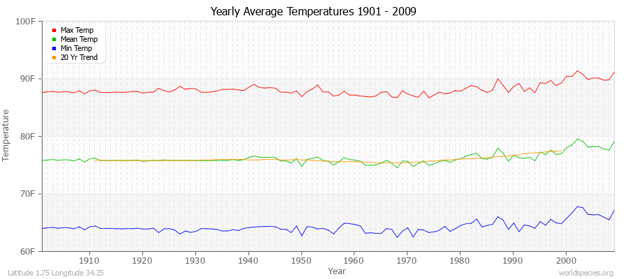 Yearly Average Temperatures 2010 - 2009 (English) Latitude 1.75 Longitude 34.25