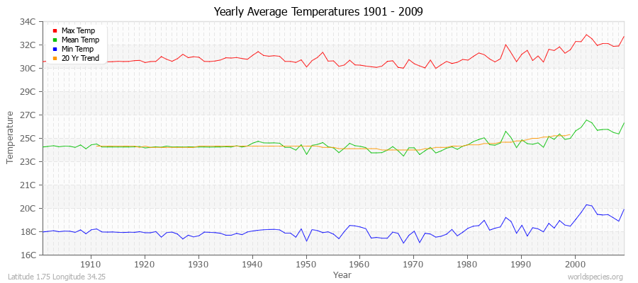 Yearly Average Temperatures 2010 - 2009 (Metric) Latitude 1.75 Longitude 34.25