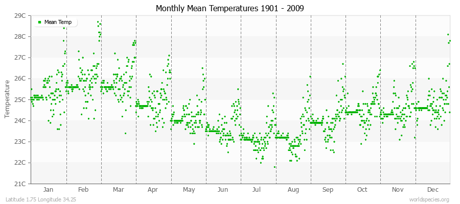 Monthly Mean Temperatures 1901 - 2009 (Metric) Latitude 1.75 Longitude 34.25