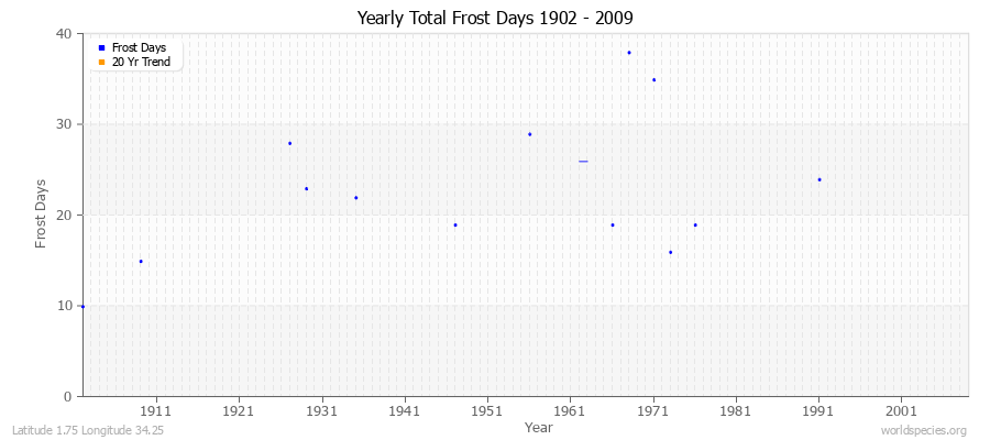 Yearly Total Frost Days 1902 - 2009 Latitude 1.75 Longitude 34.25