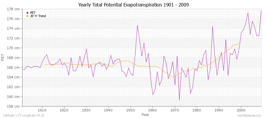 Yearly Total Potential Evapotranspiration 1901 - 2009 (Metric) Latitude 1.75 Longitude 34.25