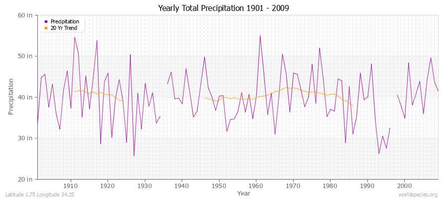 Yearly Total Precipitation 1901 - 2009 (English) Latitude 1.75 Longitude 34.25