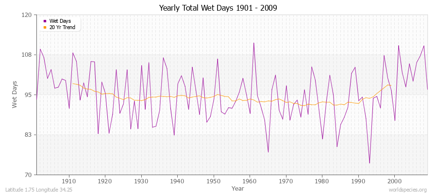 Yearly Total Wet Days 1901 - 2009 Latitude 1.75 Longitude 34.25