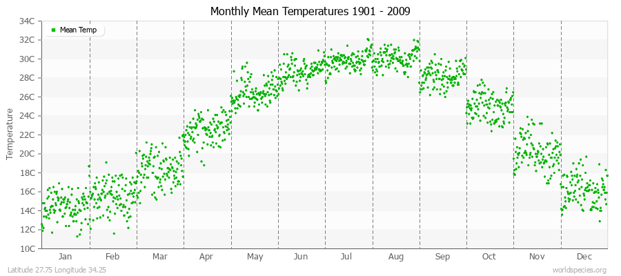 Monthly Mean Temperatures 1901 - 2009 (Metric) Latitude 27.75 Longitude 34.25