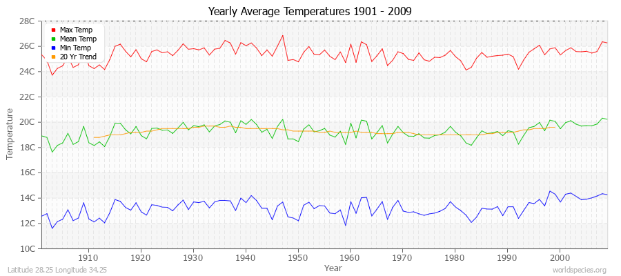 Yearly Average Temperatures 2010 - 2009 (Metric) Latitude 28.25 Longitude 34.25