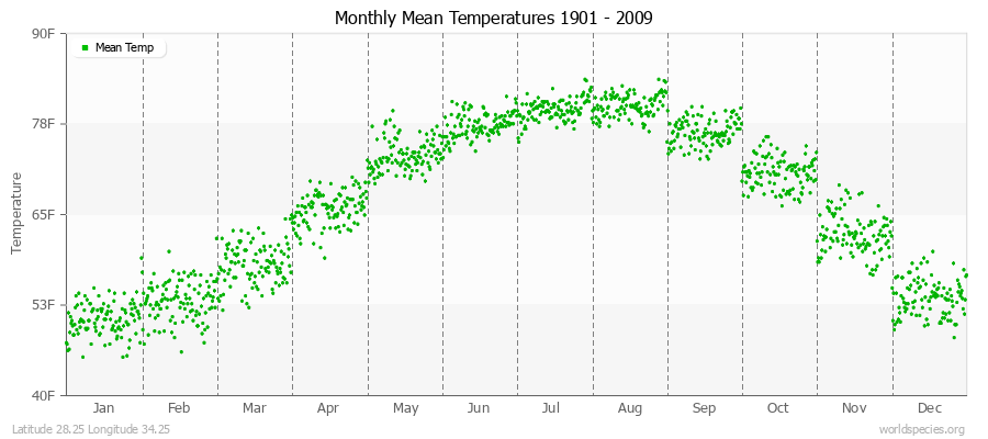 Monthly Mean Temperatures 1901 - 2009 (English) Latitude 28.25 Longitude 34.25