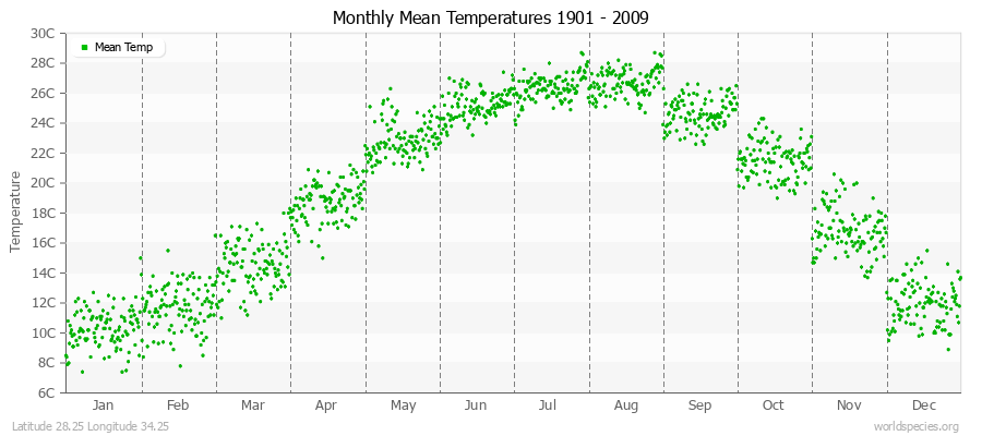 Monthly Mean Temperatures 1901 - 2009 (Metric) Latitude 28.25 Longitude 34.25