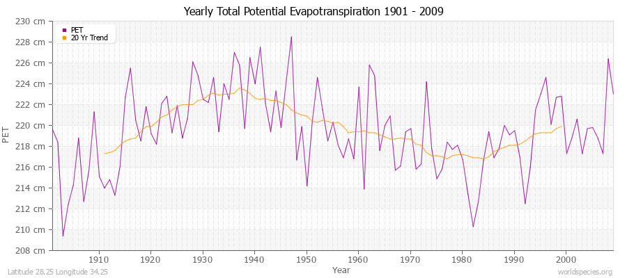 Yearly Total Potential Evapotranspiration 1901 - 2009 (Metric) Latitude 28.25 Longitude 34.25