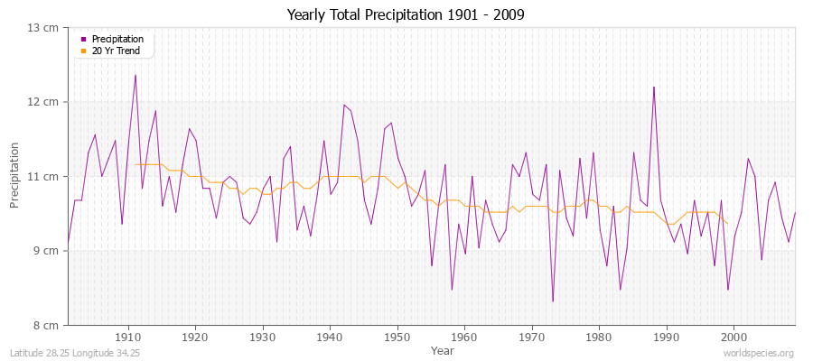 Yearly Total Precipitation 1901 - 2009 (Metric) Latitude 28.25 Longitude 34.25