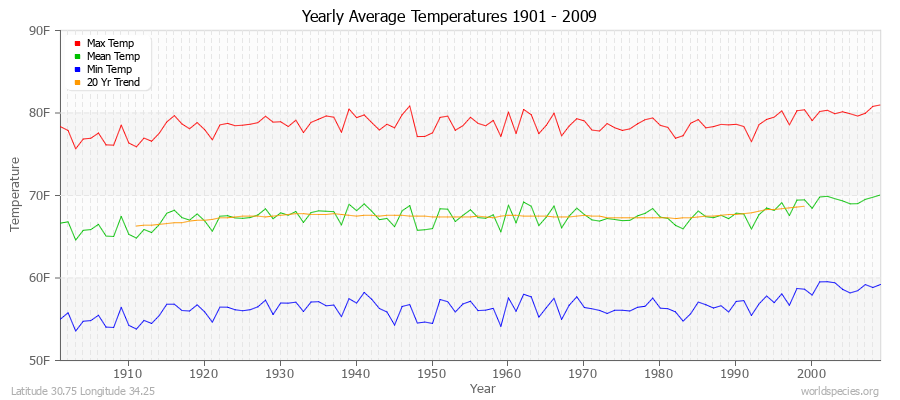 Yearly Average Temperatures 2010 - 2009 (English) Latitude 30.75 Longitude 34.25