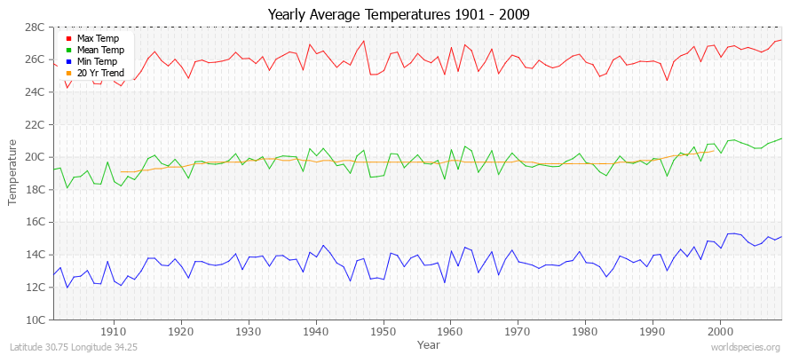 Yearly Average Temperatures 2010 - 2009 (Metric) Latitude 30.75 Longitude 34.25
