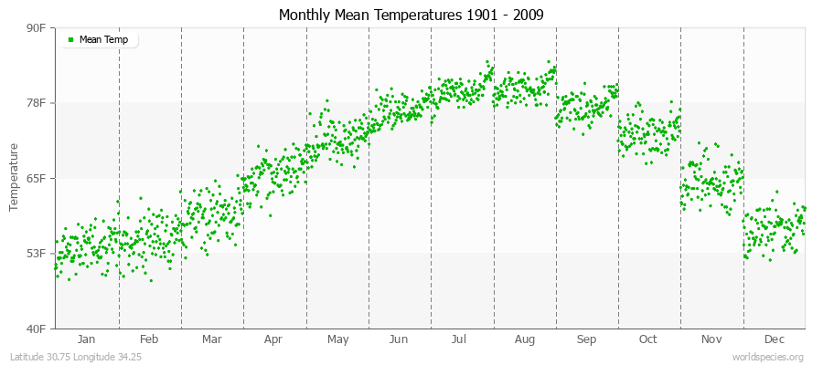 Monthly Mean Temperatures 1901 - 2009 (English) Latitude 30.75 Longitude 34.25
