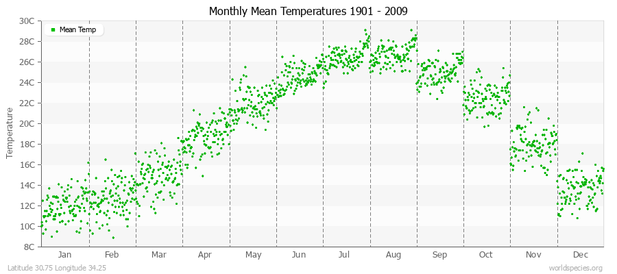 Monthly Mean Temperatures 1901 - 2009 (Metric) Latitude 30.75 Longitude 34.25