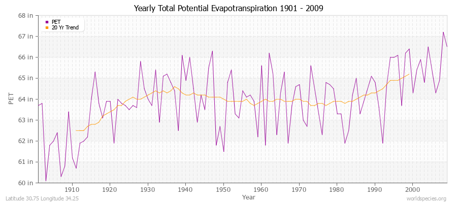 Yearly Total Potential Evapotranspiration 1901 - 2009 (English) Latitude 30.75 Longitude 34.25