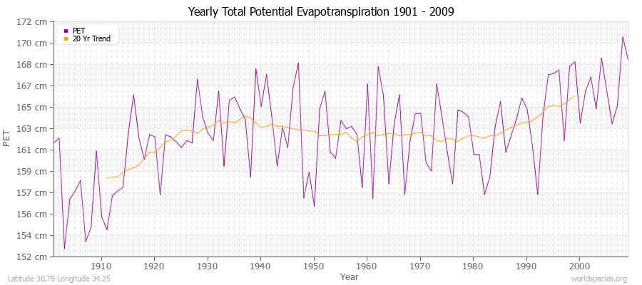Yearly Total Potential Evapotranspiration 1901 - 2009 (Metric) Latitude 30.75 Longitude 34.25