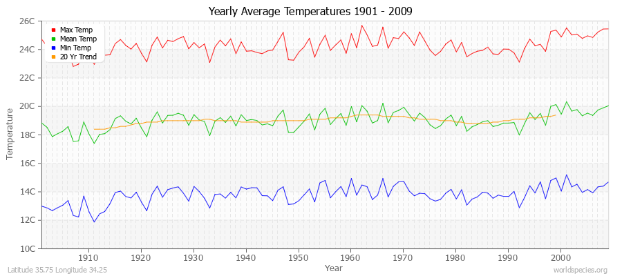 Yearly Average Temperatures 2010 - 2009 (Metric) Latitude 35.75 Longitude 34.25