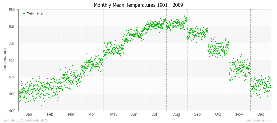 Monthly Mean Temperatures 1901 - 2009 (English) Latitude 35.75 Longitude 34.25