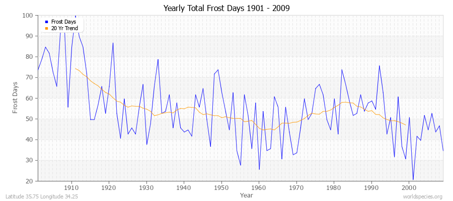 Yearly Total Frost Days 1901 - 2009 Latitude 35.75 Longitude 34.25