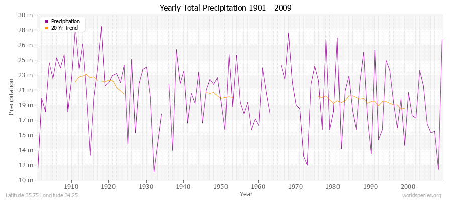 Yearly Total Precipitation 1901 - 2009 (English) Latitude 35.75 Longitude 34.25