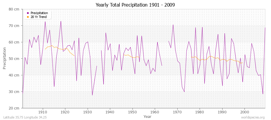 Yearly Total Precipitation 1901 - 2009 (Metric) Latitude 35.75 Longitude 34.25