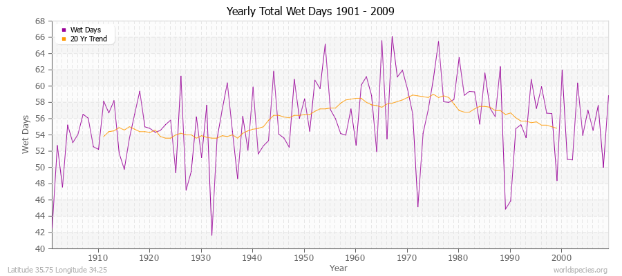 Yearly Total Wet Days 1901 - 2009 Latitude 35.75 Longitude 34.25