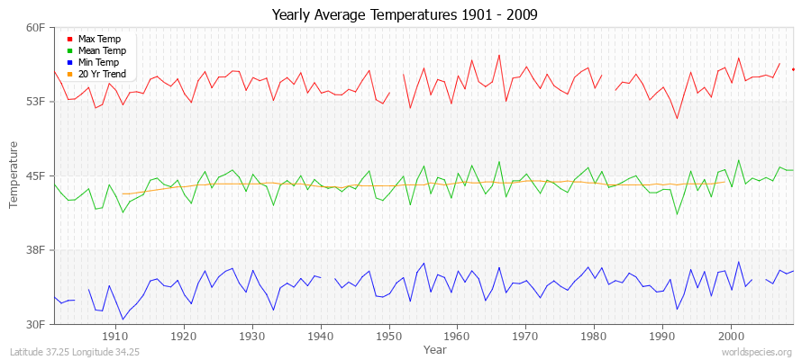 Yearly Average Temperatures 2010 - 2009 (English) Latitude 37.25 Longitude 34.25