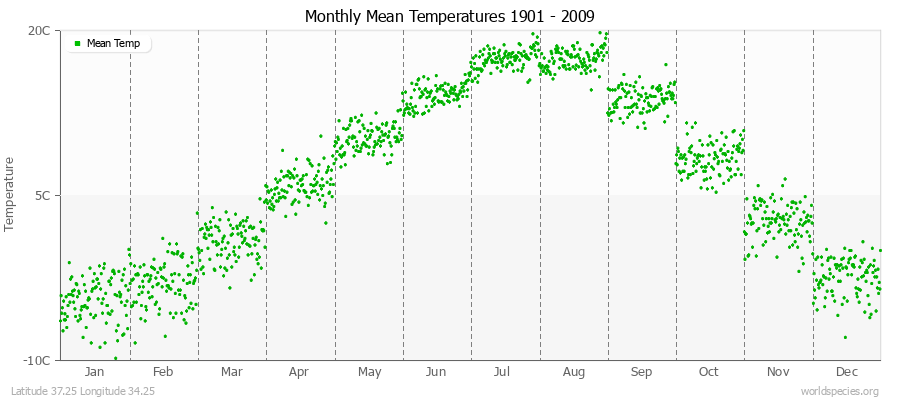 Monthly Mean Temperatures 1901 - 2009 (Metric) Latitude 37.25 Longitude 34.25