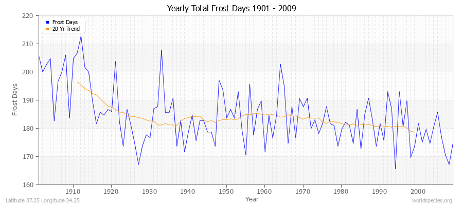 Yearly Total Frost Days 1901 - 2009 Latitude 37.25 Longitude 34.25