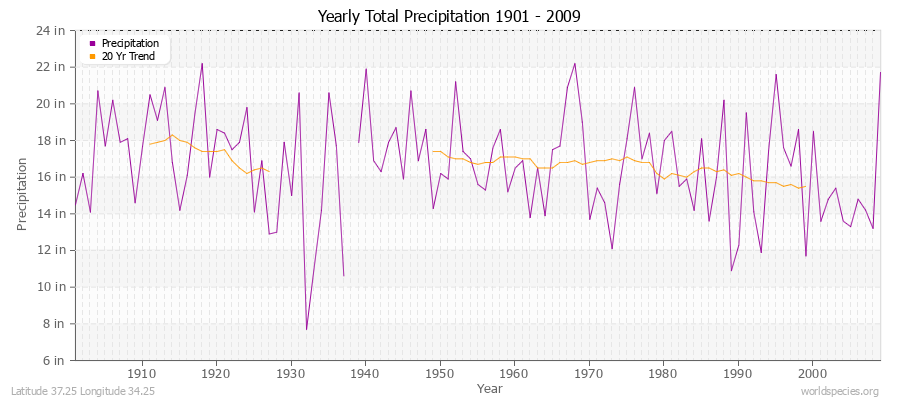 Yearly Total Precipitation 1901 - 2009 (English) Latitude 37.25 Longitude 34.25