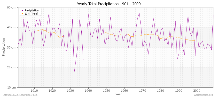 Yearly Total Precipitation 1901 - 2009 (Metric) Latitude 37.25 Longitude 34.25