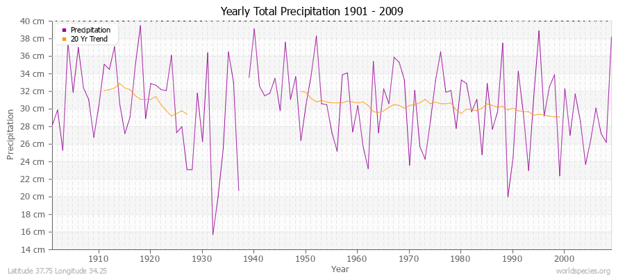 Yearly Total Precipitation 1901 - 2009 (Metric) Latitude 37.75 Longitude 34.25