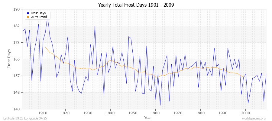 Yearly Total Frost Days 1901 - 2009 Latitude 39.25 Longitude 34.25