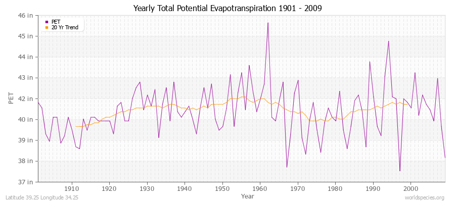 Yearly Total Potential Evapotranspiration 1901 - 2009 (English) Latitude 39.25 Longitude 34.25