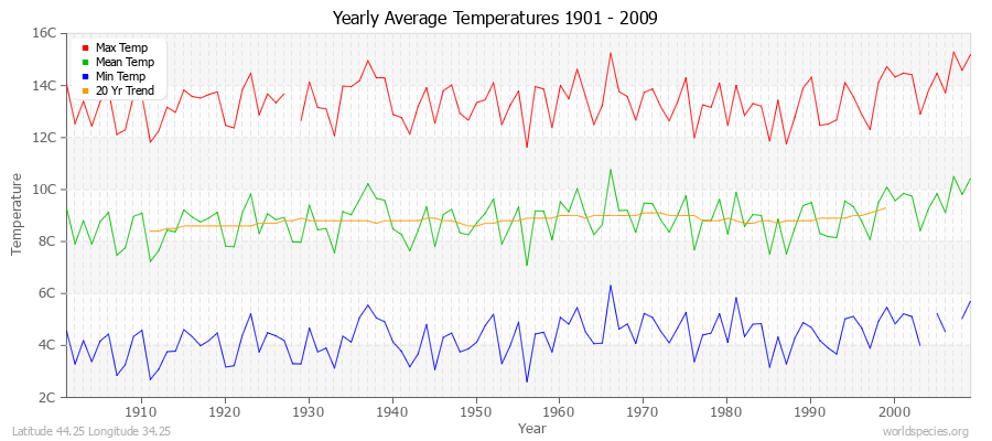 Yearly Average Temperatures 2010 - 2009 (Metric) Latitude 44.25 Longitude 34.25