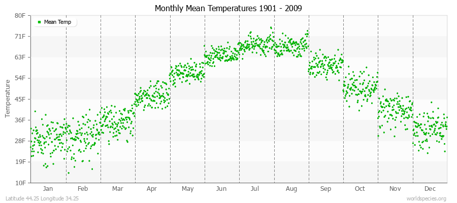 Monthly Mean Temperatures 1901 - 2009 (English) Latitude 44.25 Longitude 34.25