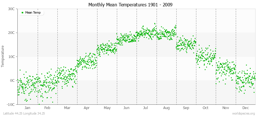 Monthly Mean Temperatures 1901 - 2009 (Metric) Latitude 44.25 Longitude 34.25