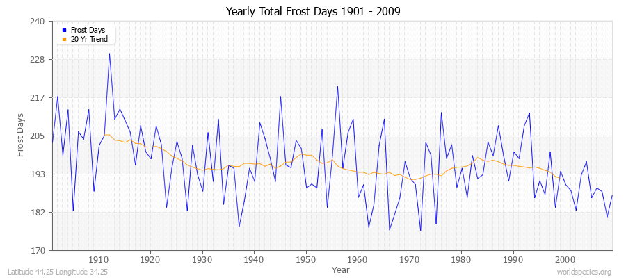 Yearly Total Frost Days 1901 - 2009 Latitude 44.25 Longitude 34.25