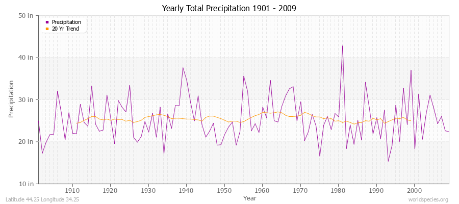 Yearly Total Precipitation 1901 - 2009 (English) Latitude 44.25 Longitude 34.25