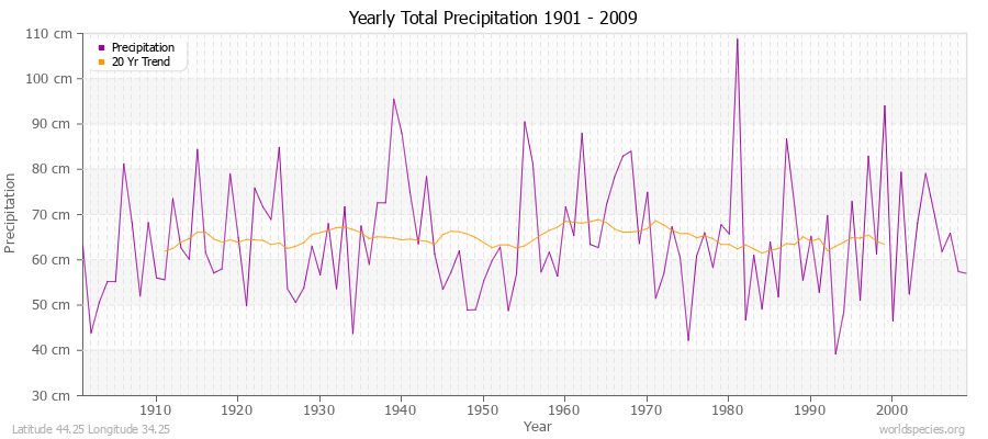 Yearly Total Precipitation 1901 - 2009 (Metric) Latitude 44.25 Longitude 34.25