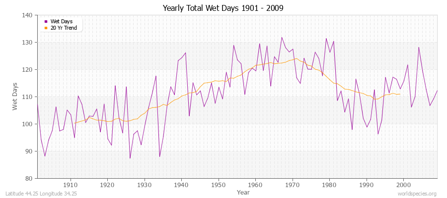 Yearly Total Wet Days 1901 - 2009 Latitude 44.25 Longitude 34.25