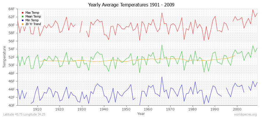 Yearly Average Temperatures 2010 - 2009 (English) Latitude 45.75 Longitude 34.25
