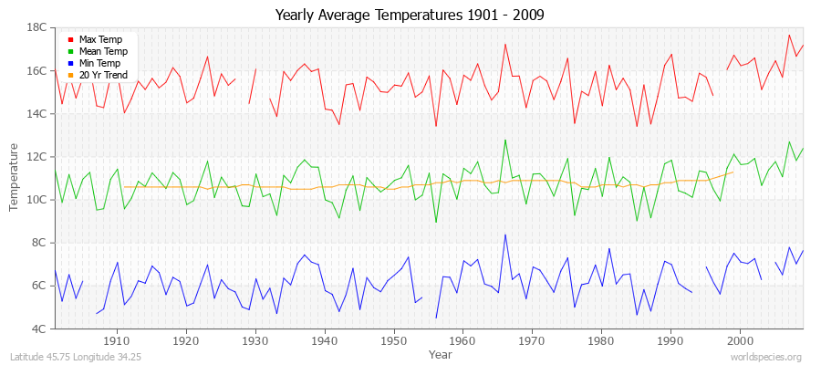 Yearly Average Temperatures 2010 - 2009 (Metric) Latitude 45.75 Longitude 34.25